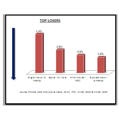 Chrome week 50: English entertainment witnesses rise of 4.6%