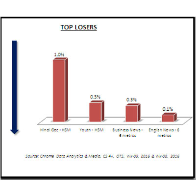 English entertainment scores 3.4 percent OTS in Chrome week 9