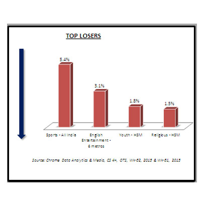 Chrome Week 52: English Movies & Business News only gainers