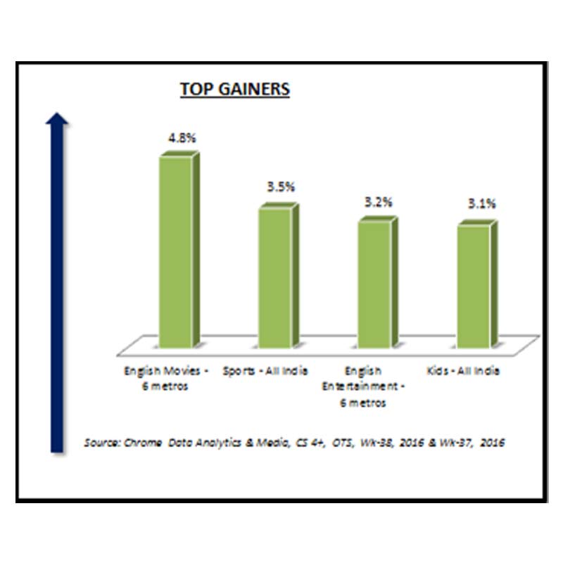 Chrome week 38: English movies genre  tops chart with 4.8 % OTS