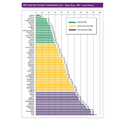 India among partly-free countries as far as Freedom on the Net goes