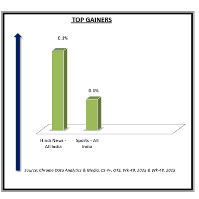 Chrome week 49: Hindi News & Sports genres top the charts