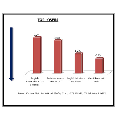 Chrome week 47:  Sports genre tops the chart with the growth of 4. 1 per cent