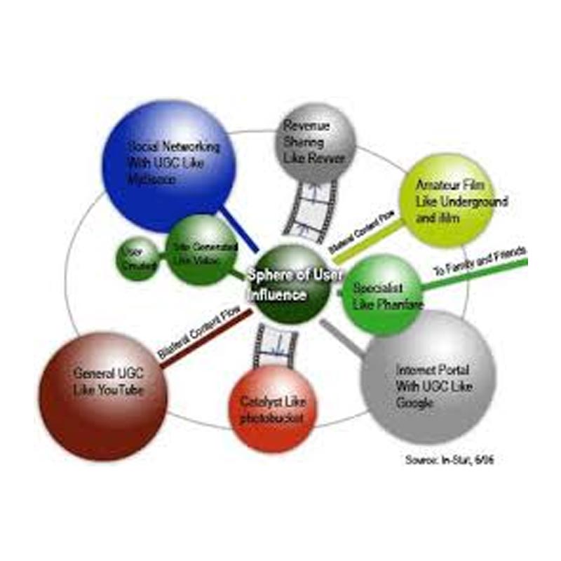 User-generated web content will grow rapidly through 2010