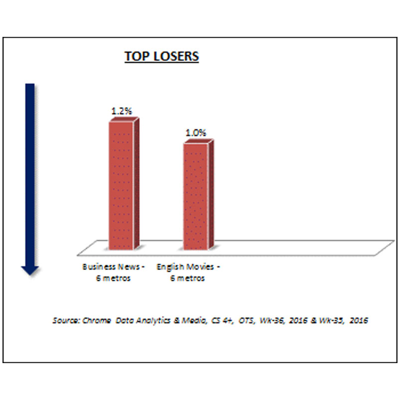 Business news rating dropped by 1.2% in Chrome week 36