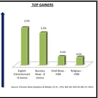 Chrome week 28: English entertainment top gainer, English news loses ground