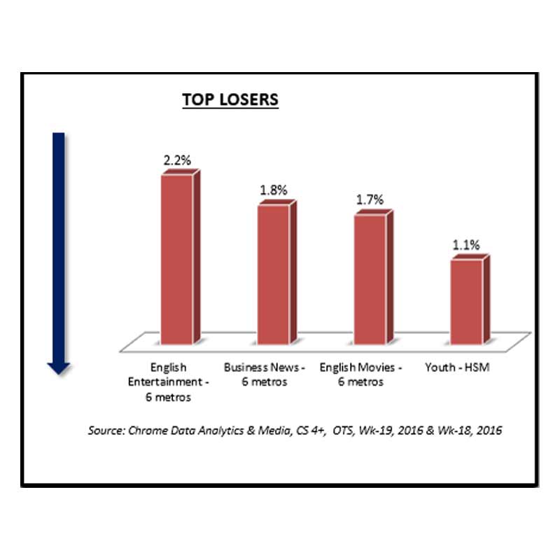 Chrome Week 19: English News channels genre emerge as top gainer