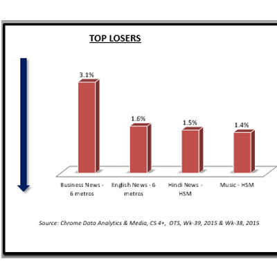 Chrome Week 39: Zee Cafe tops English entertainment genre
