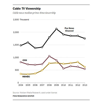 lost 2.5 mn viewers between 2010 and 2012: FCC