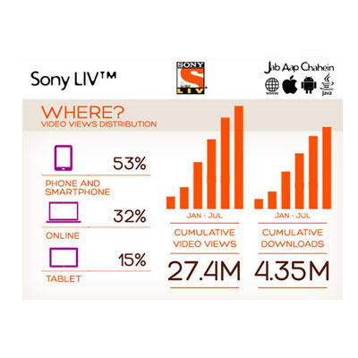 Video consumption on mobile phones on a rise