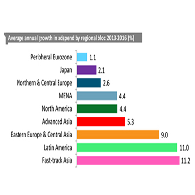 ZenithOptimedia predicts global ad spend to grow by 5.3 per cent in 2014