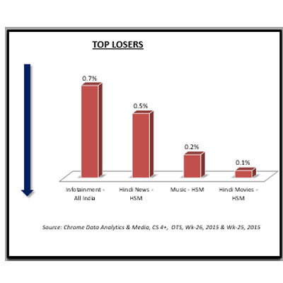 Chrome Data: English news genre gain maximum in week 26