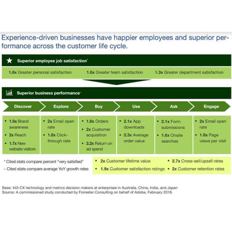Experience Driven Businesses Likely To Grow Revenue 1.8x Faster Than Other Companies: Adobe – Forrester APAC Research