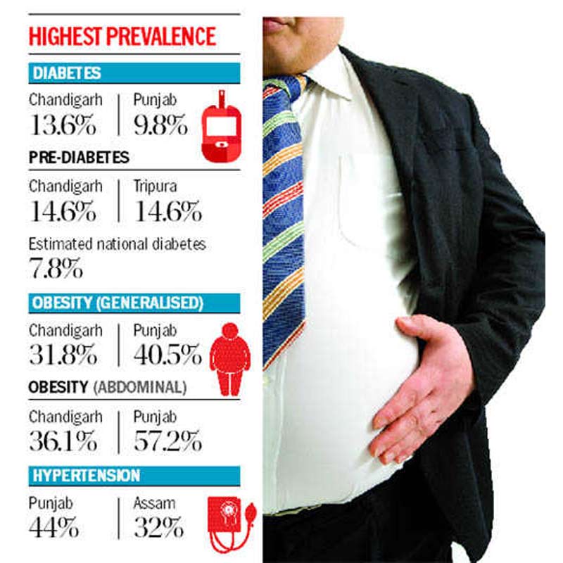 OBESITY AMONG DIABETICS ON THE RISE IN URBAN INDIA, new study finds