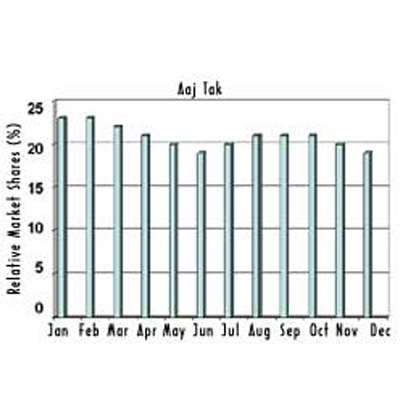Hindi news channels see tough Muqabala