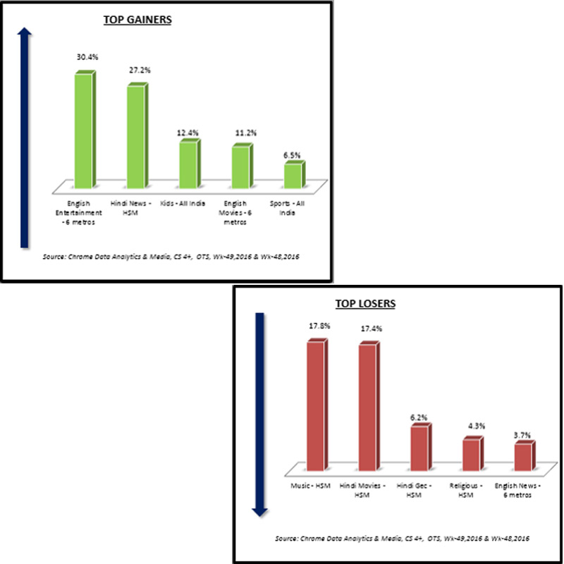 English entertainment gains; Hindi GECs lose: Chrome