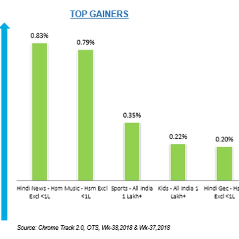 Hindi news most benefited genre in Chrome DM week 38