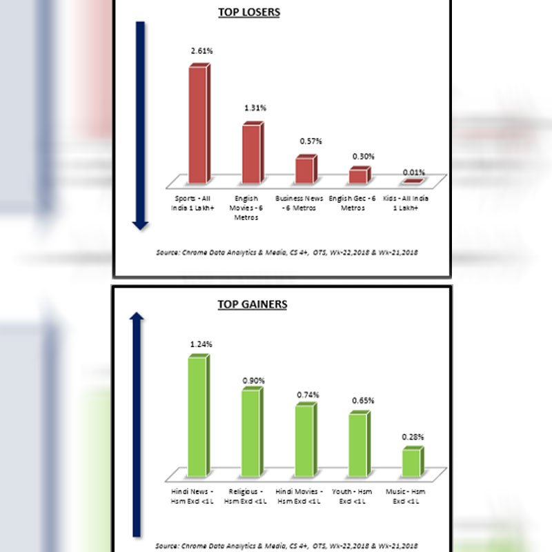 Hindi news benefited most, Sports  genre most affected: Chrome DM week 22