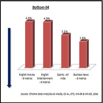 Chrome Data: No toppers in week six