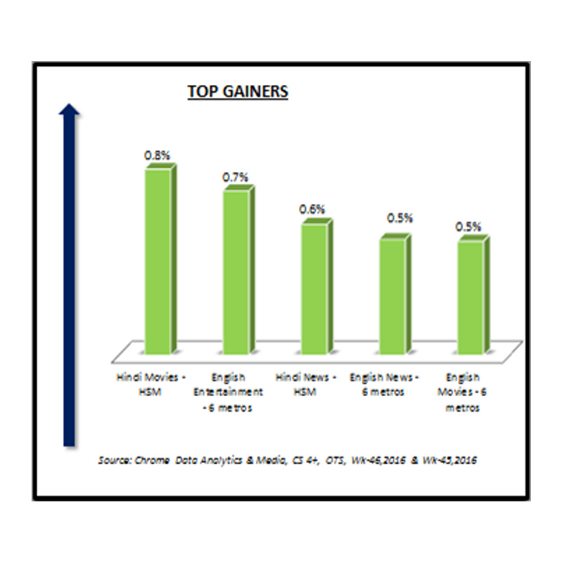 Sports genre loses; Zee Cinema leads in HSM
