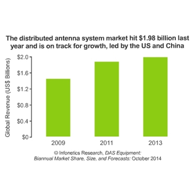 Distribute antenna system market grows globally, says Infonetics