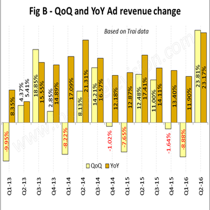 Q2-17: DB Corp revenue up, radio operating profit doubles