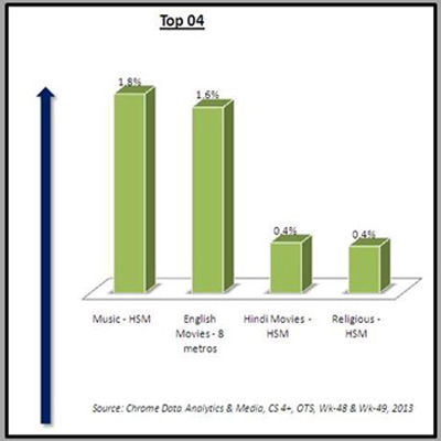Music channels see uptick in OTS in week 49