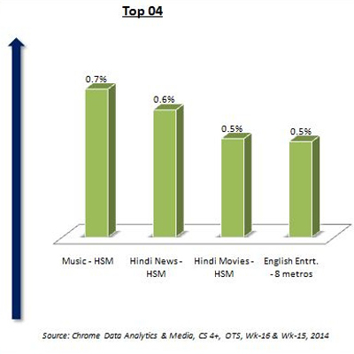 Chrome data: Not much change in week 16