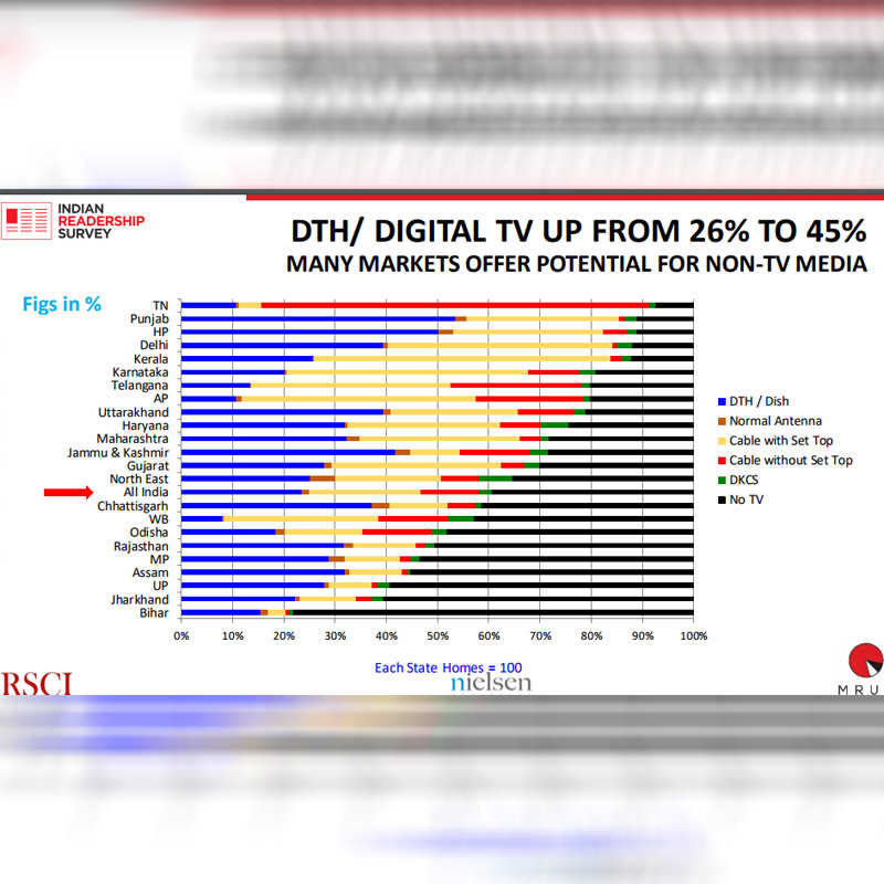 TV ownership increased by 14% in 2017: IRS