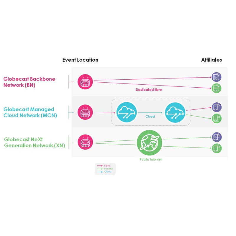 More sports feeds more cost-effectively: Globecast announces Globecast Managed Cloud Network