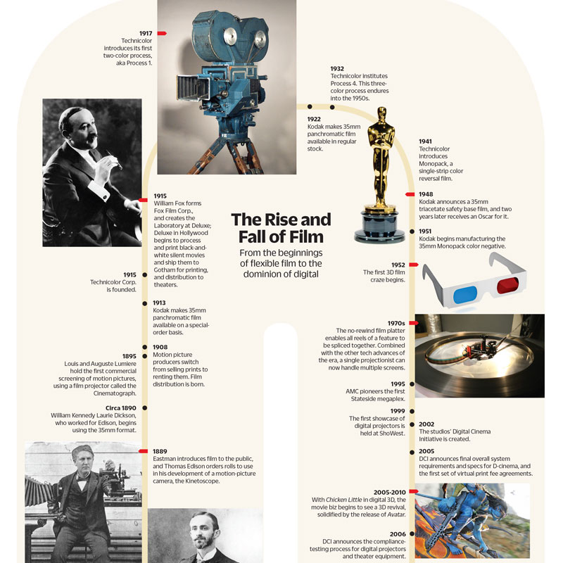 Fox embraces digitization, to stop distributing 35mm films within two years