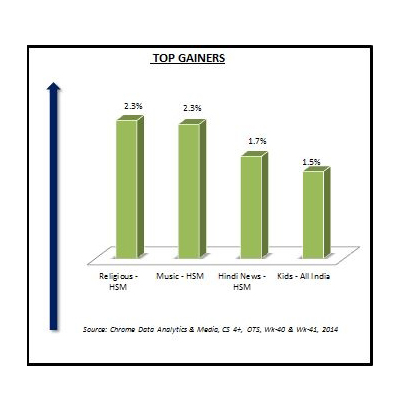 Chrome Data: HSM sees a hike in week 41