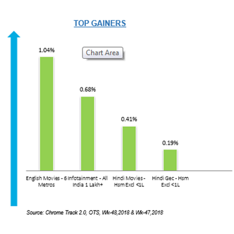English movies most benefited genre in Chrome DM week 48