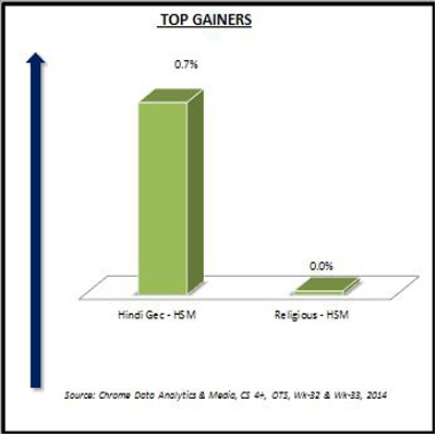 Chrome Data: Hindi GECs, the lone gainer in week 33
