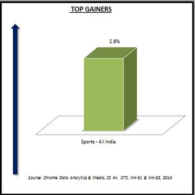 Chrome Data: Sports, the lone gainer in week 32