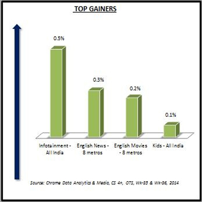 Chrome Data: week 36 sees a minor rise