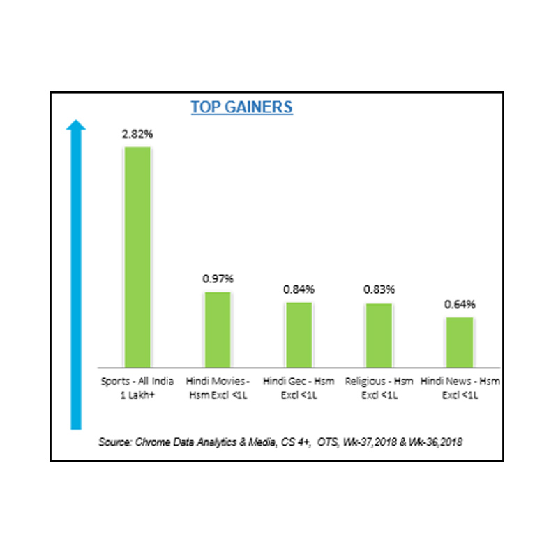 Sports most benefited genre in Chrome DM week 37