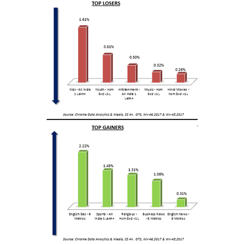 Colors Infinity, Comedy Central gain highest OTS in genres: Chrome DM