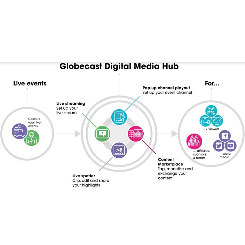 Major international sport owners and organisers A.S.O. signs multi-year agreement to use Globecast’s Digital Media Hub for content sharing