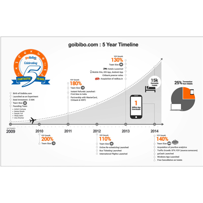 Goibibo.com celebrates fifth anniversary with its customers