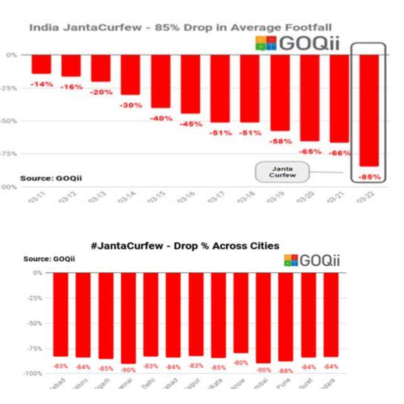 PM Modi’s Janta curfew witnessed 85% drop in footfalls across the country