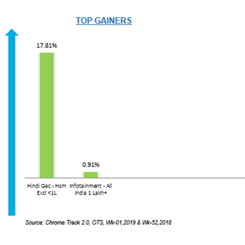 Hindi GEC top gainer in Chrome DM week 1 for 2019