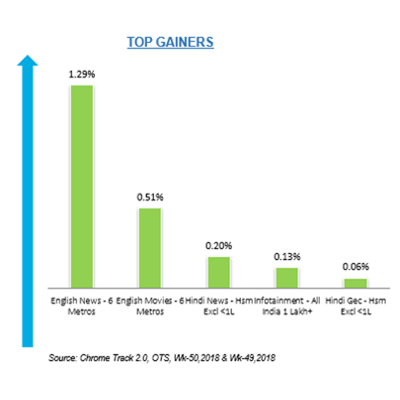 English news most benefited genre in Chrome DM week 50