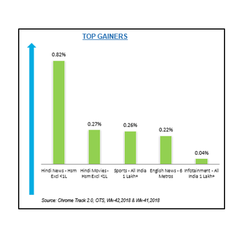 Hindi news most benefited genre in Chrome DM week 42