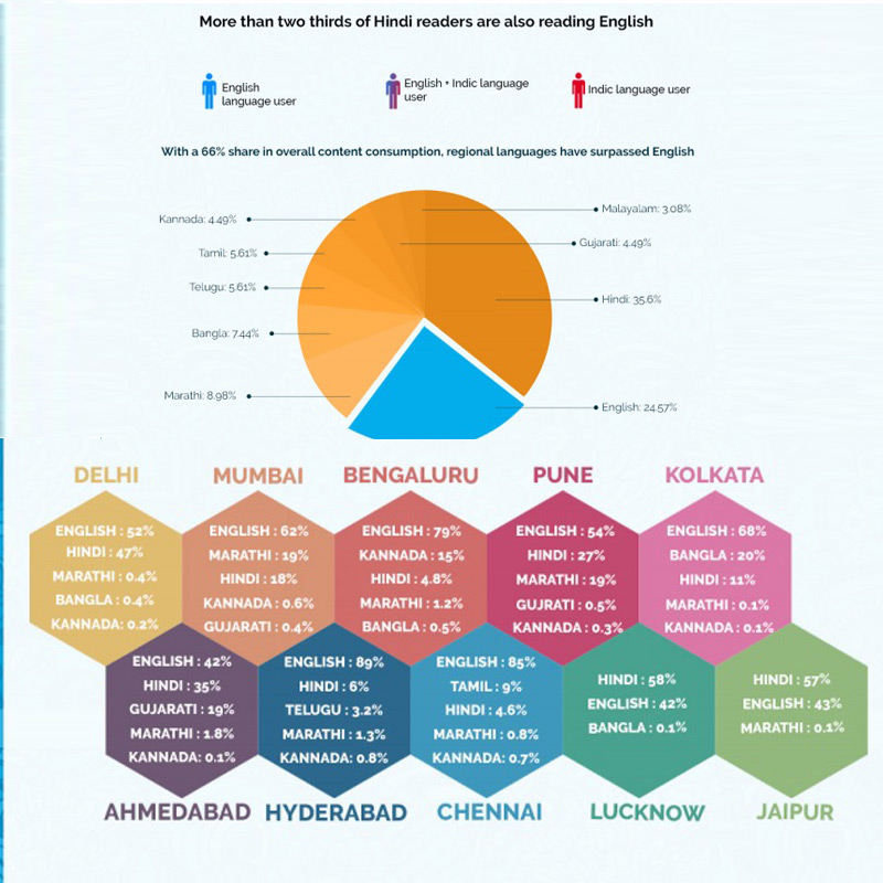 Regional content consumption overtakes Eng on digital: report