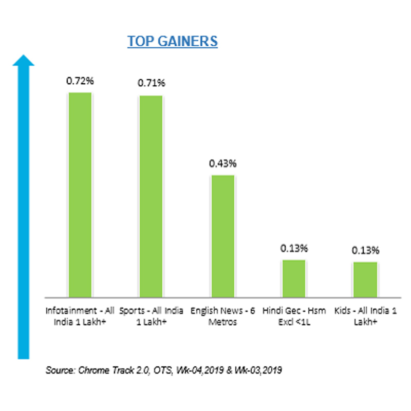 Infotainment most benefited genre in Chrome DM week 4