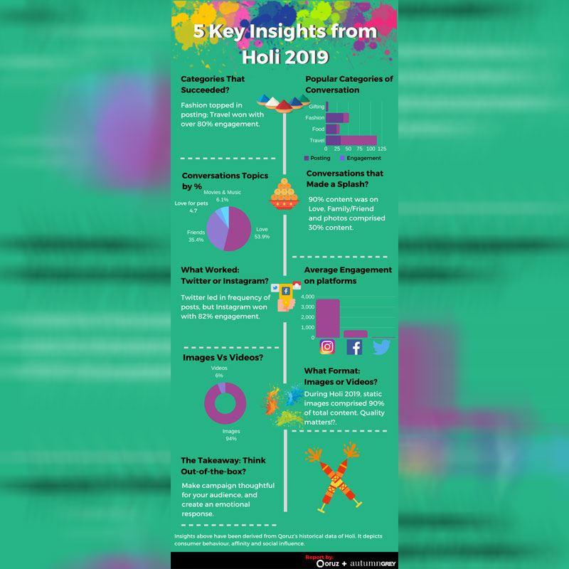 Qoruz and autumnGrey’s guide to planning the perfect Holi campaign