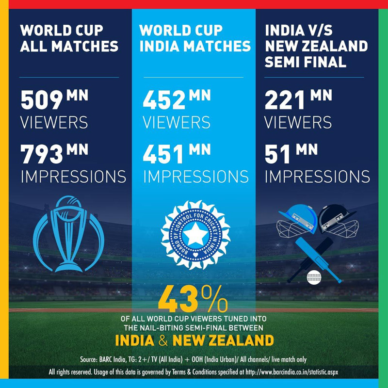 India vs New Zealand World Cup semi final garners 221 mn viewers: BARC India