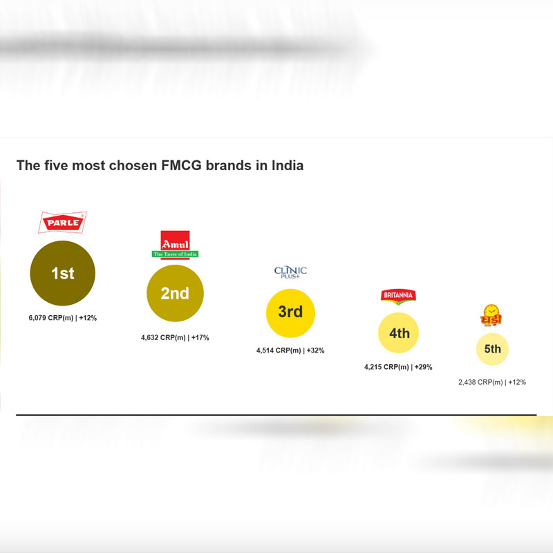 Covid2019 did not upset top brands’ growth: Kantar report