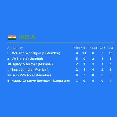 McCann WorldGroup tops The Gunn report from India